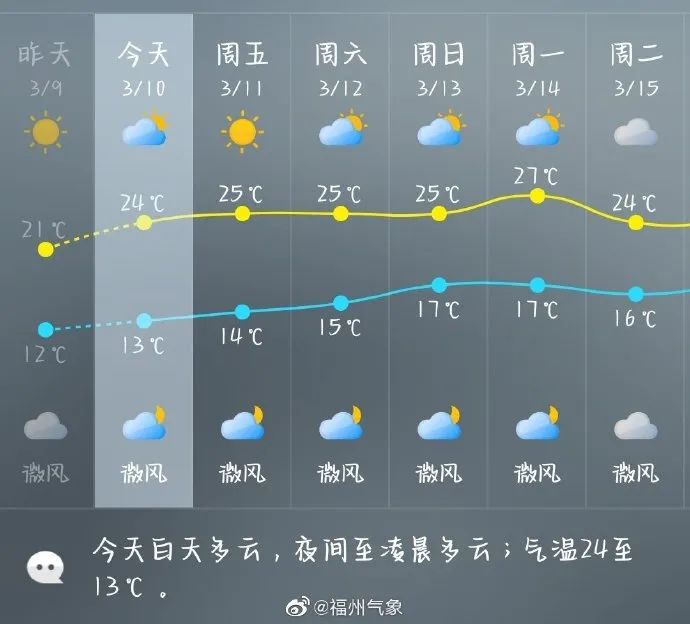 未来三天福州天气晴好 早晚温差大要适当春捂