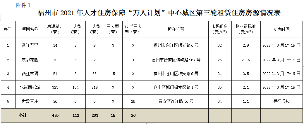 市场价3折！福州发布最新选房公告！