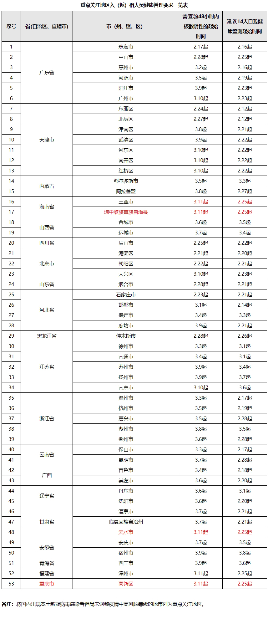 福州市新型冠状病毒感染肺炎疫情防控工作应急指挥部关于对高、中风险地区和重点关注地区入（返）榕人员健康管理的通告（第325期）