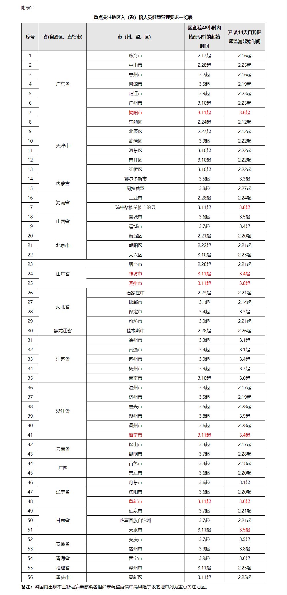 福州市新型冠状病毒感染肺炎疫情防控工作应急指挥部关于对高、中风险地区和重点关注地区入（返）榕人员健康管理的通告（第326期）