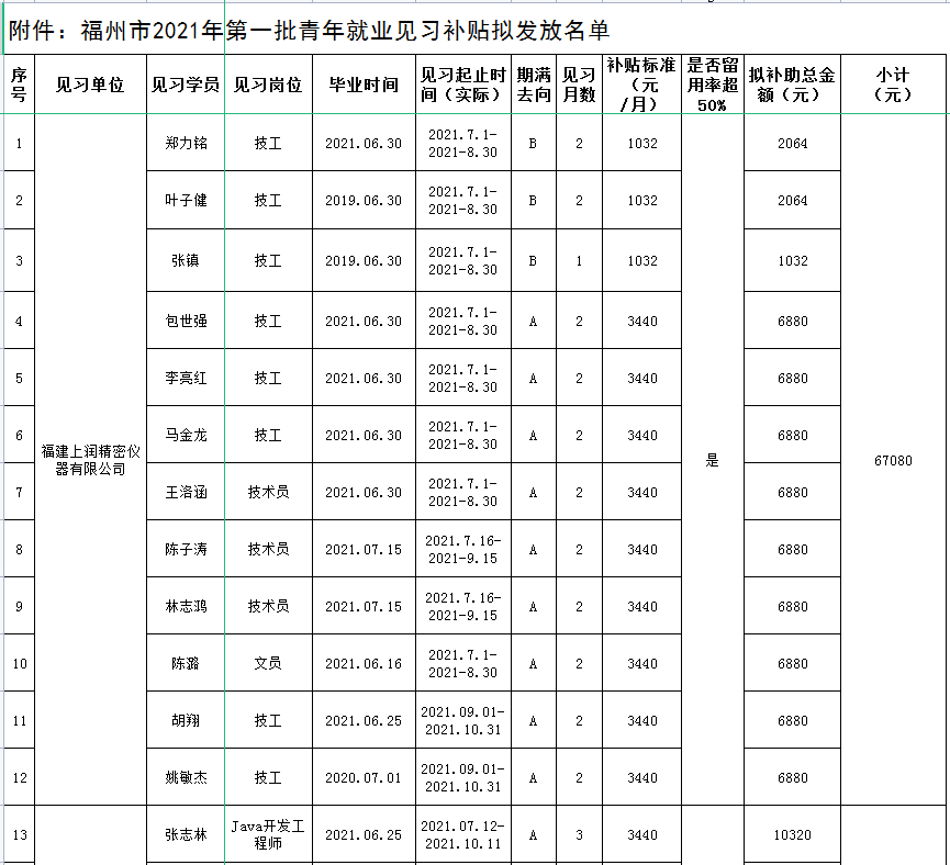 公示！福州发钱了！首批名单出炉！