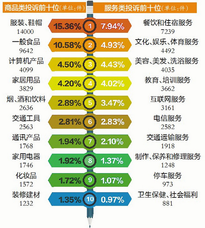 新型消费模式衍生新问题 厦门商品类投诉过半