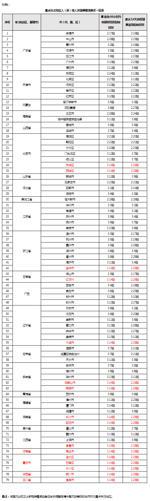 福州市新型冠状病毒感染肺炎疫情防控工作应急指挥部关于对高、中风险地区和重点关注地区入（返）榕人员健康管理的通告（第332期）