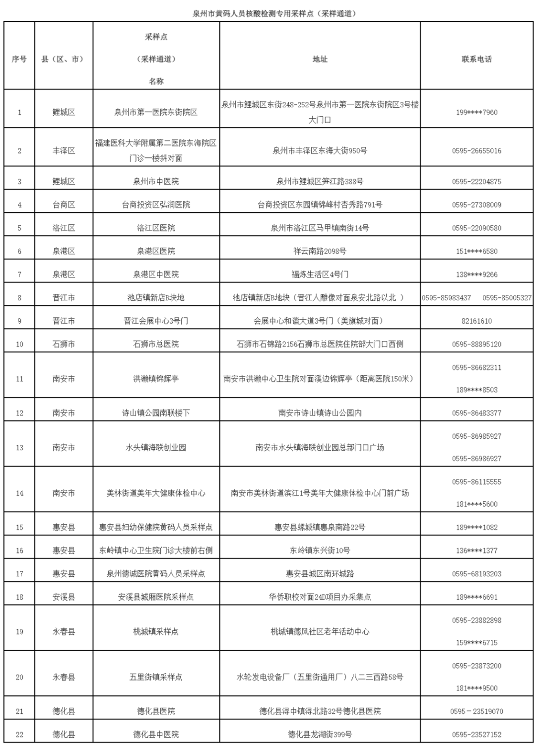 最新版！福建九市一区黄码人员核酸检测采样点名单公布