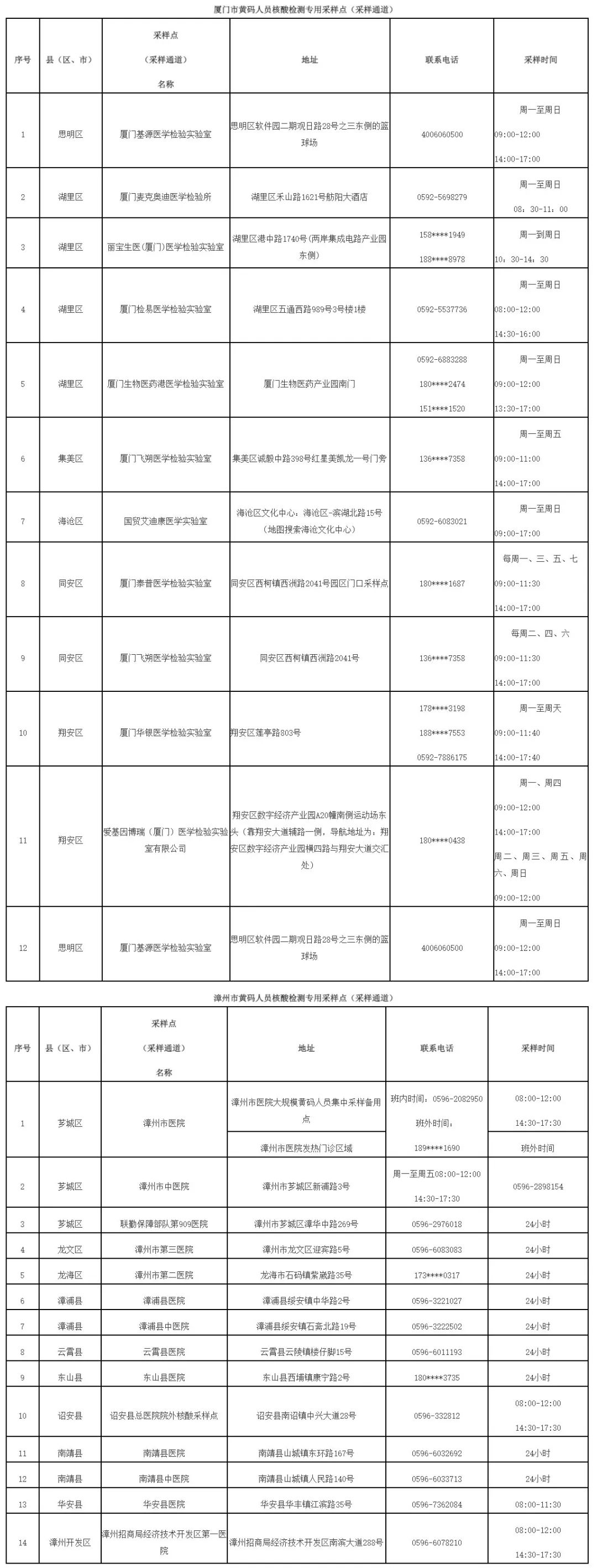 最新版！福建九市一区黄码人员核酸检测采样点名单公布！