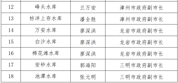 省防指公布2022年防汛抗旱行政责任人名单