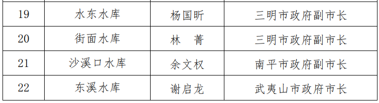 省防指公布2022年防汛抗旱行政责任人名单