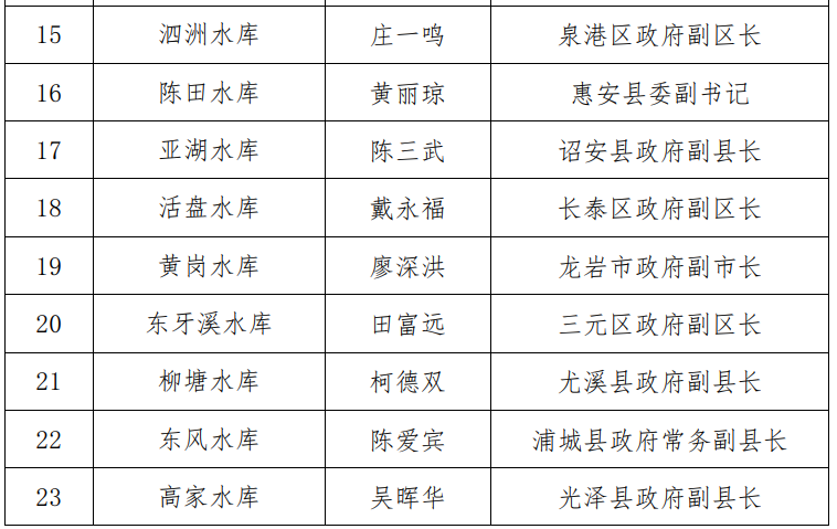 省防指公布2022年防汛抗旱行政责任人名单