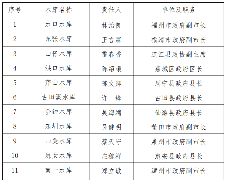 省防指公布2022年防汛抗旱行政责任人名单