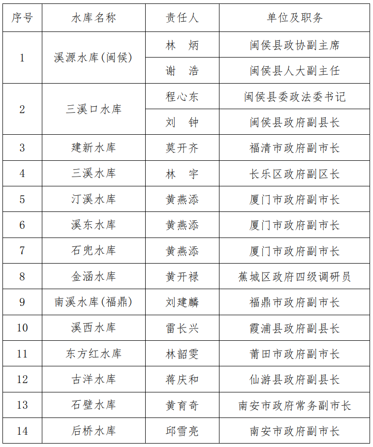 省防指公布2022年防汛抗旱行政责任人名单