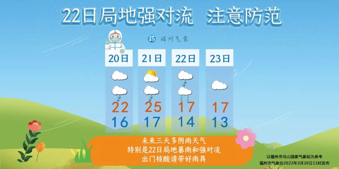 22日福州局地有暴雨和强对流，气温下滑