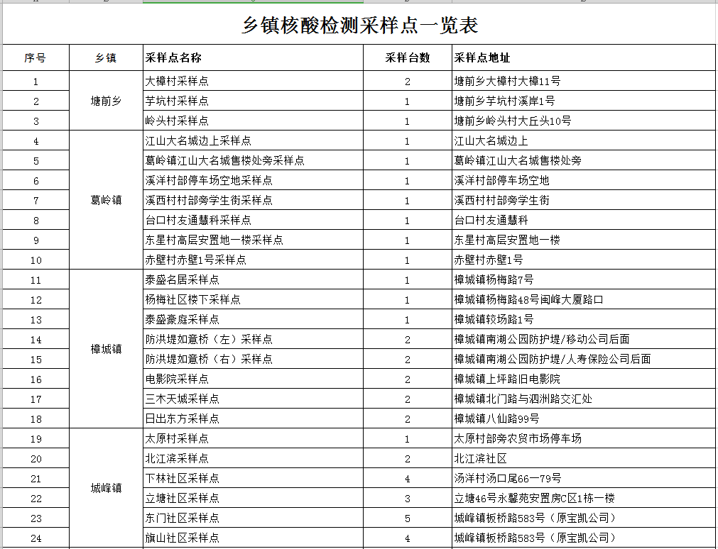 最新通告！永泰21个乡镇开展全员核酸检测演练
