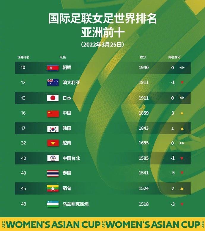 女足最新世界排名：美国居首 中国升至第16
