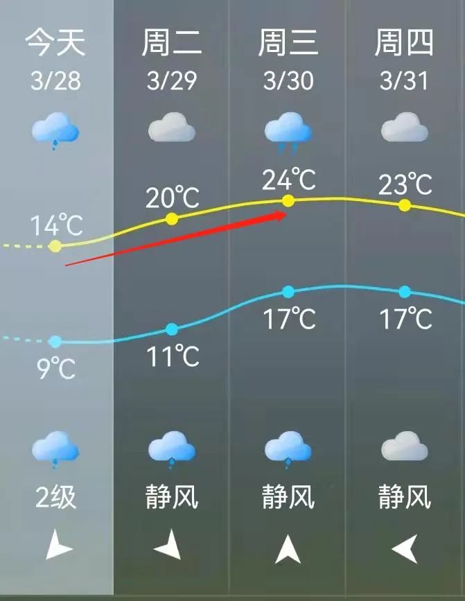 直升10℃！福州即将大升温！接下来还会下雨吗？