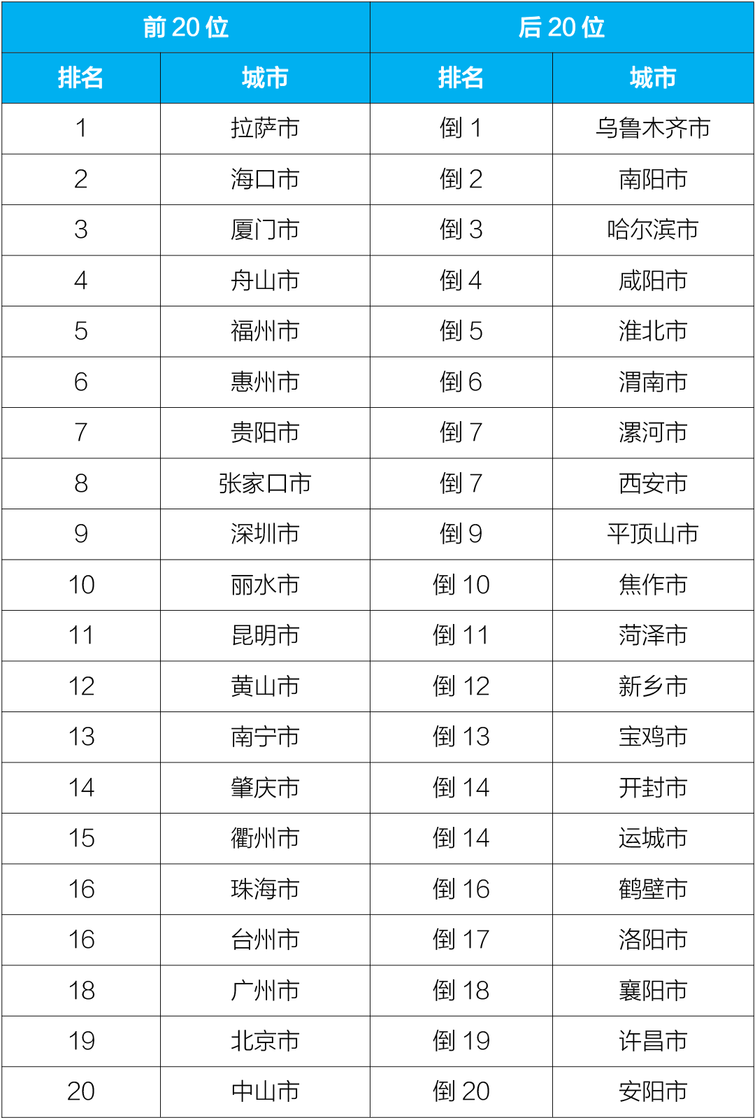 2月中国重点城市空气质量排名公布 福州厦门入列前十