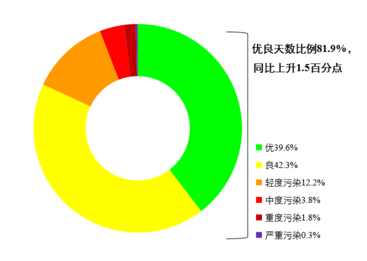 2月中国重点城市空气质量排名公布 福州厦门入列前十