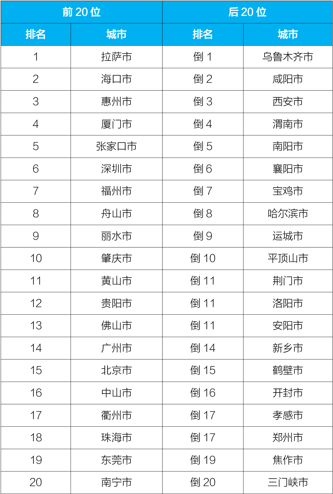 2月中国重点城市空气质量排名公布 福州厦门入列前十