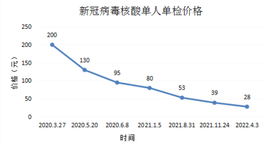 单人单检28元！福建第六次降低新冠病毒核酸检测价格