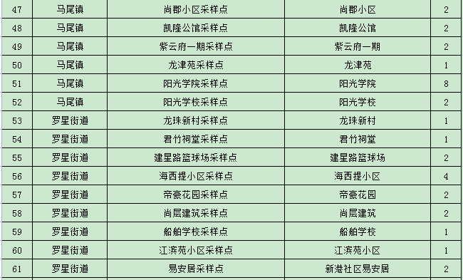 最新版本！马尾全区核酸检测采样点公布