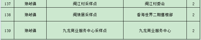 最新版本！马尾全区核酸检测采样点公布