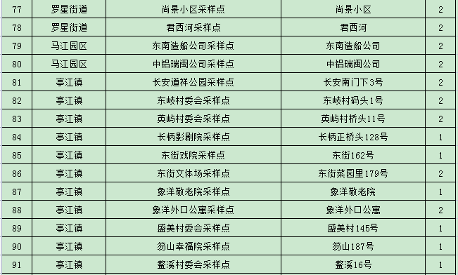 最新版本！马尾全区核酸检测采样点公布