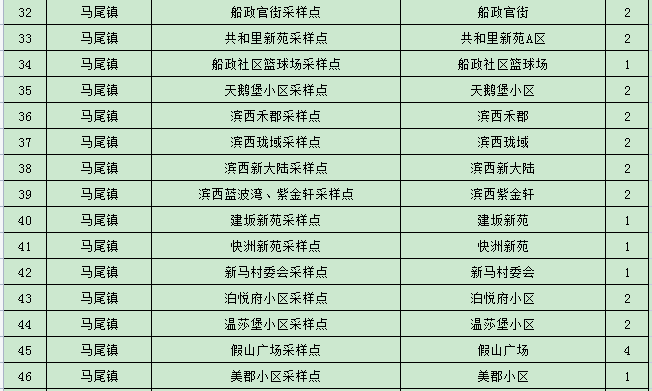 最新版本！马尾全区核酸检测采样点公布