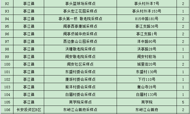 最新版本！马尾全区核酸检测采样点公布