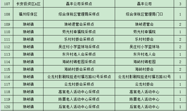 最新版本！马尾全区核酸检测采样点公布