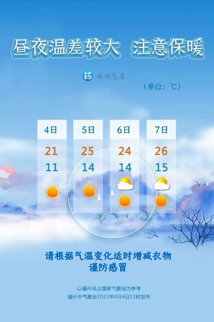 未来三天福州市区最高气温26℃