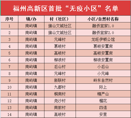 公布了！福州高新区首批“无疫小区”名单出炉