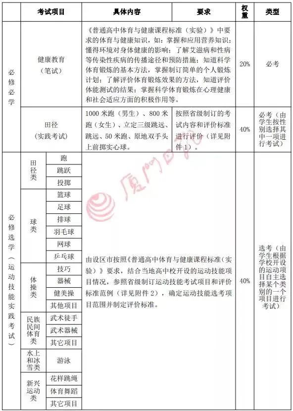 福建高中體育學考今日開考關係到畢業證書咋考