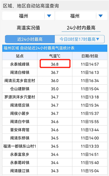 36.8℃！福州气温即将“大反转”！跌幅或超10℃！