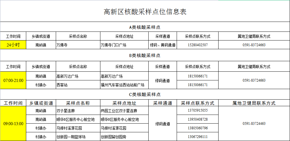 最新！高新区三类核酸检测采样点具体位置公布