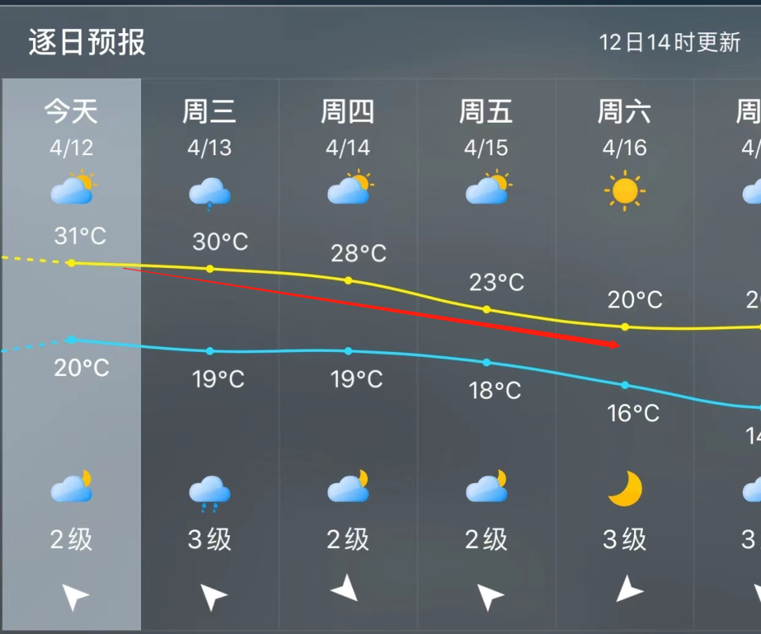 13日冷暖空气交锋 福州局地或有雷雨大风强对流