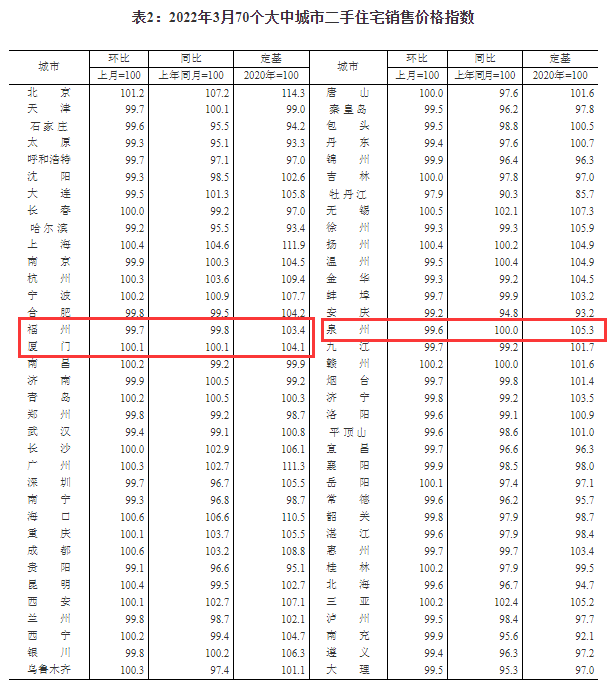 3月全国70城房价数据出炉！福厦泉情况是……