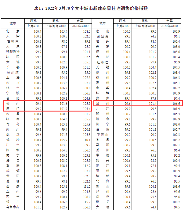 3月全国70城房价数据出炉！福厦泉情况是……