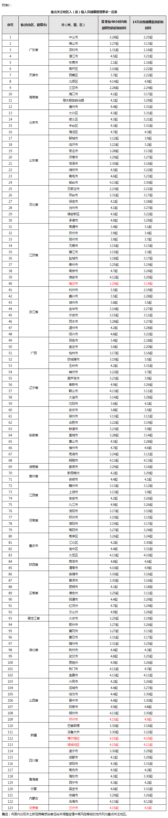 福州市新型冠状病毒感染肺炎疫情防控工作应急指挥部关于对高、中风险地区和重点关注地区入（返）榕人员健康管理的通告（第379期）