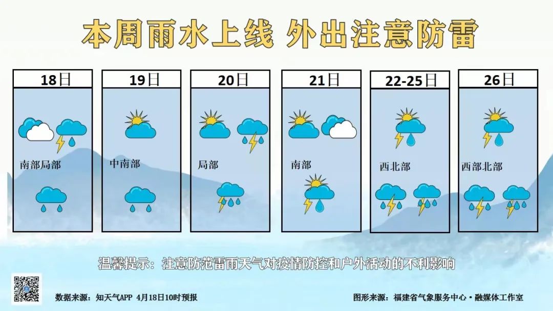 福建本周将开启雨雨雨的一周，气温处于回升进行时