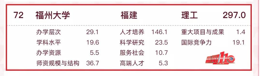 恭喜！福州两所高校进入全国百强，排名是……