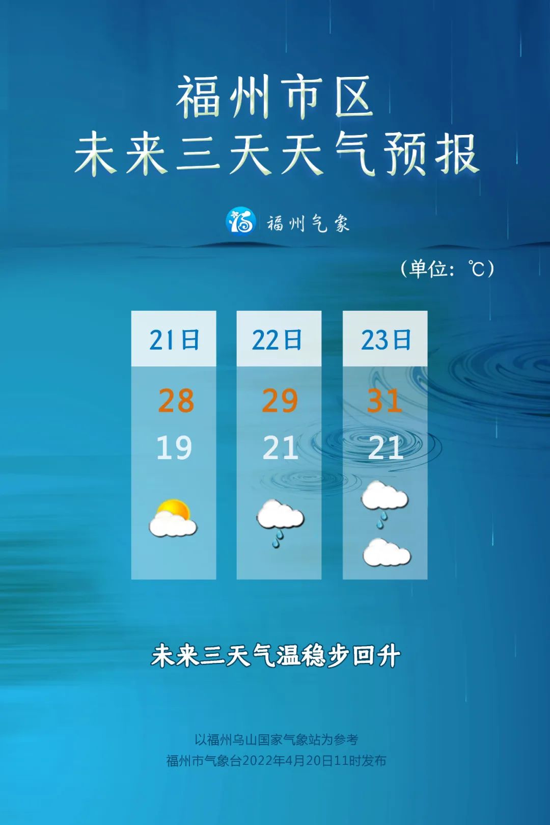 福州气温明起明显回升 高温步步逼近30℃