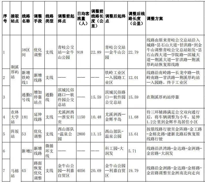 接驳地铁5号线！福州优化32条公交线路！