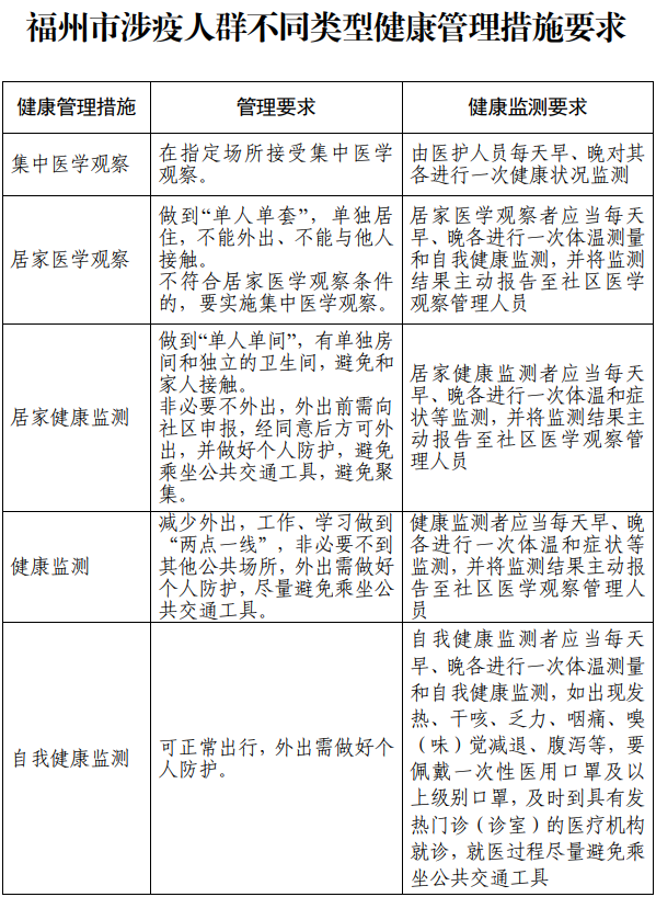 动态调整！福州出行防疫政策最新要求！