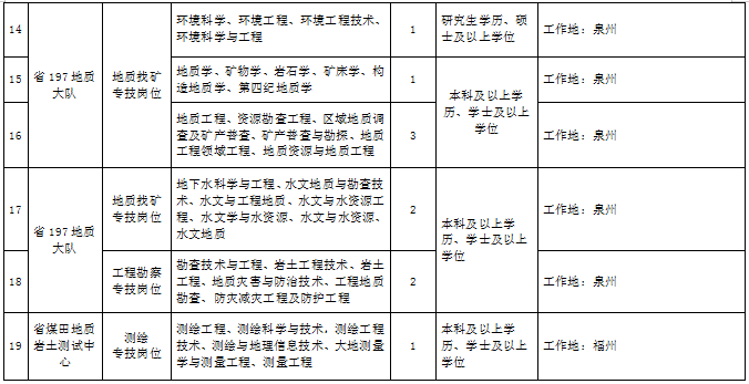 共153名！福建一批事业单位公开招聘