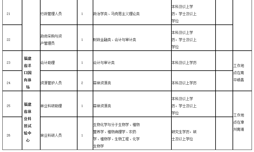 共153名！福建一批事业单位公开招聘