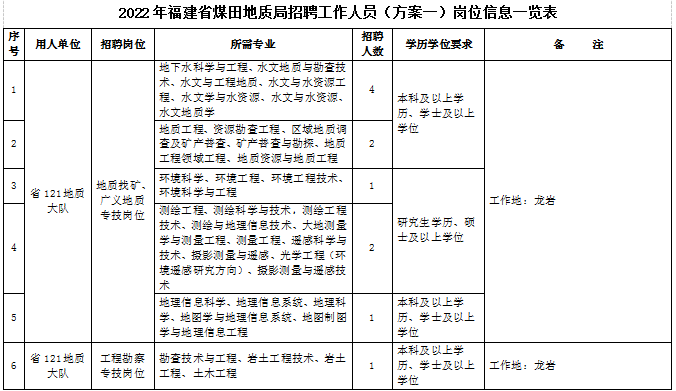 共153名！福建一批事业单位公开招聘