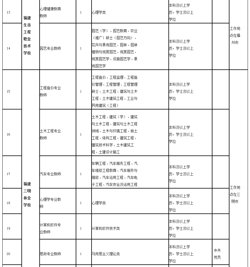 共153名！福建一批事业单位公开招聘