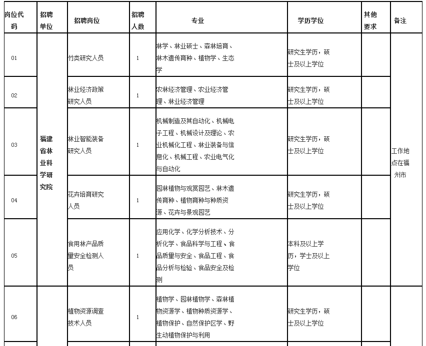 共153名！福建一批事业单位公开招聘