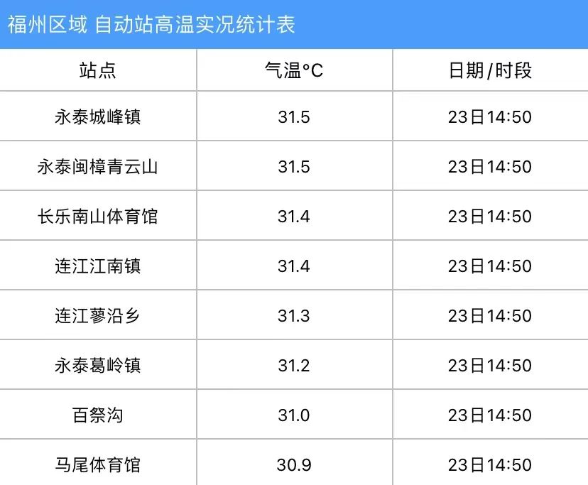 午后福州突降大雨！下周或飙至35℃！