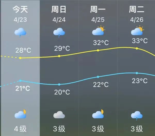 午后福州突降大雨！下周或飙至35℃！