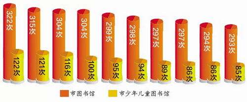 年度借阅大数据出炉！厦门读者们最爱看哪些书？